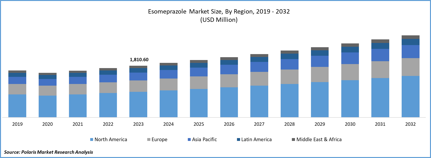 Esomeprazole Market Size